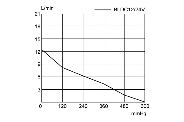 DC-24Z-Performance