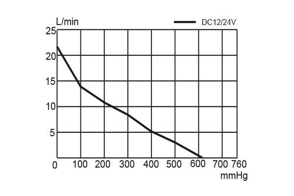 DC-B24V-II Performance