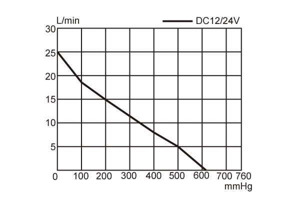 DC-B24V Performance