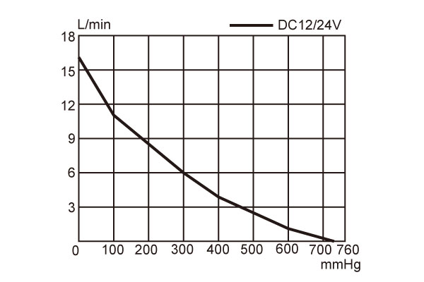 DC-B24VH Performance