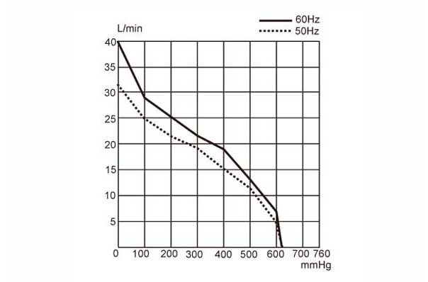 LAB-400-Performance