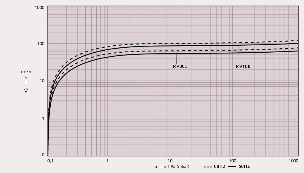 RV063&100-Performance