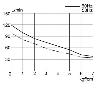 UN-120P-Performance