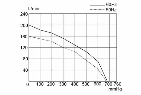 UN-200V-Performance