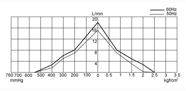 UN-25N-Performance