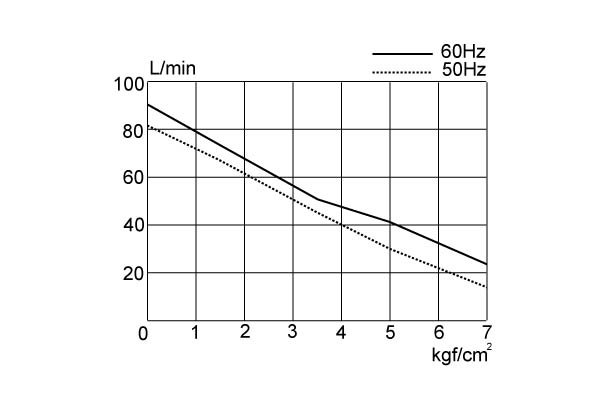 UN-90P-Performance