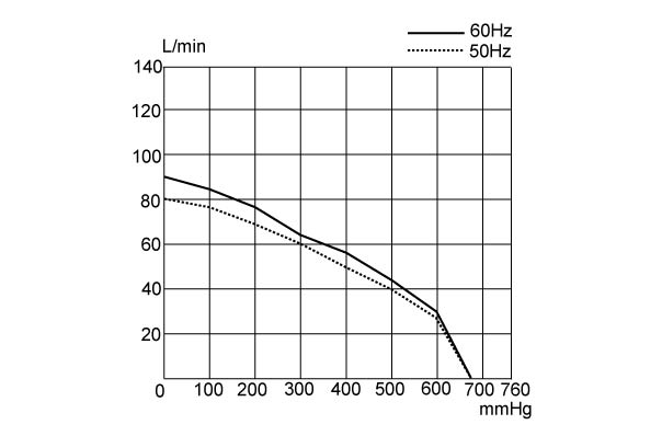 oilless vacuum pump UN-90V-Performance