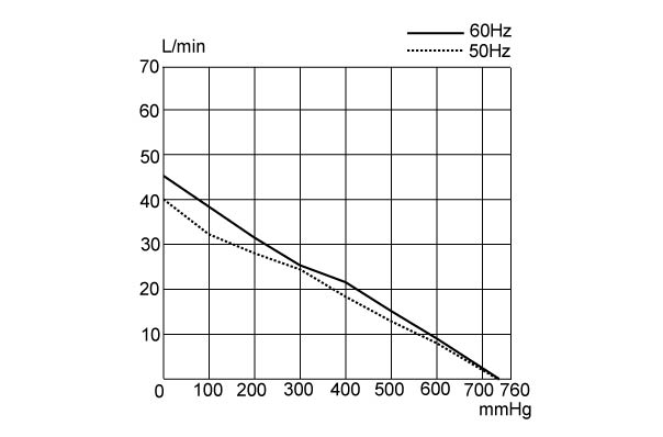 UN-90VH-Performance