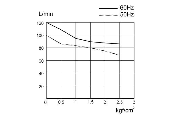 UN-120P-OXY-Performance