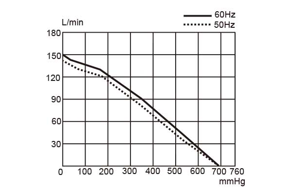 UN-150V-Performance