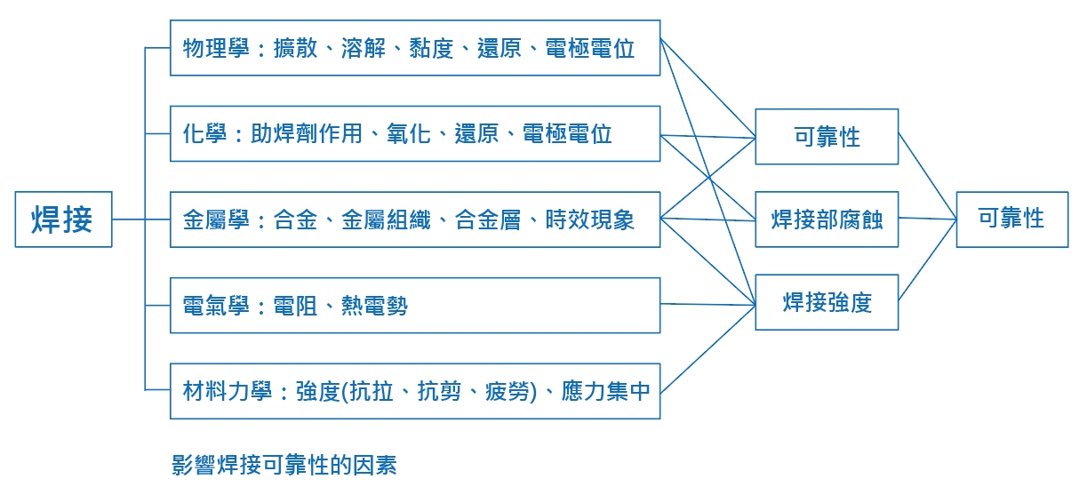 Factors affecting welding reliability 影響焊接可靠性的因素