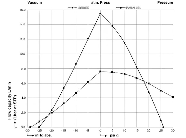 DC-15PV-BL Performance