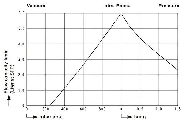 UN-6PV-H Performance